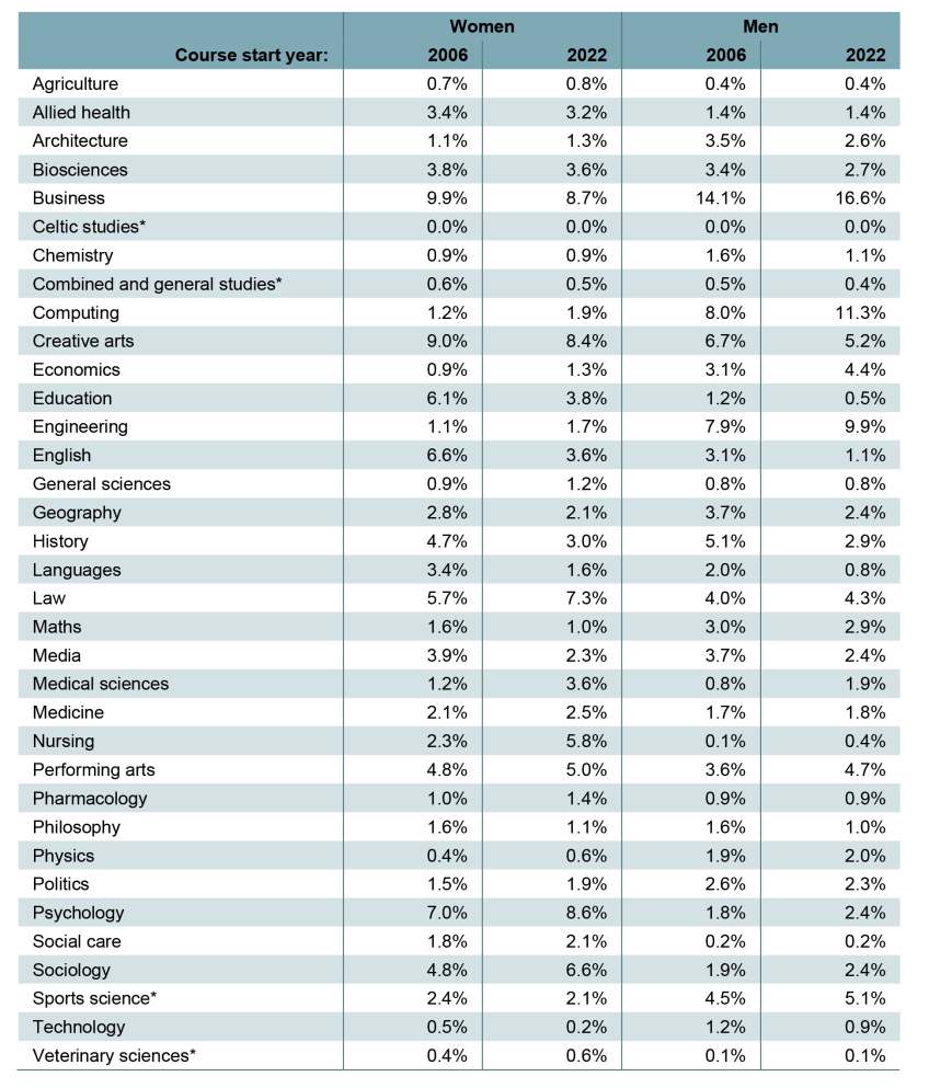 Table K.1. Share of HE students (full-time undergraduates starting degrees by age 21) by subject: 2006 and 2022 university entry cohorts
