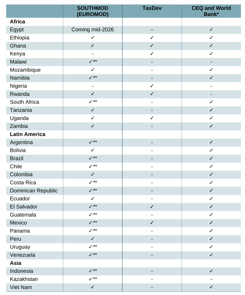 Table 3. Countries with coverage across families of models