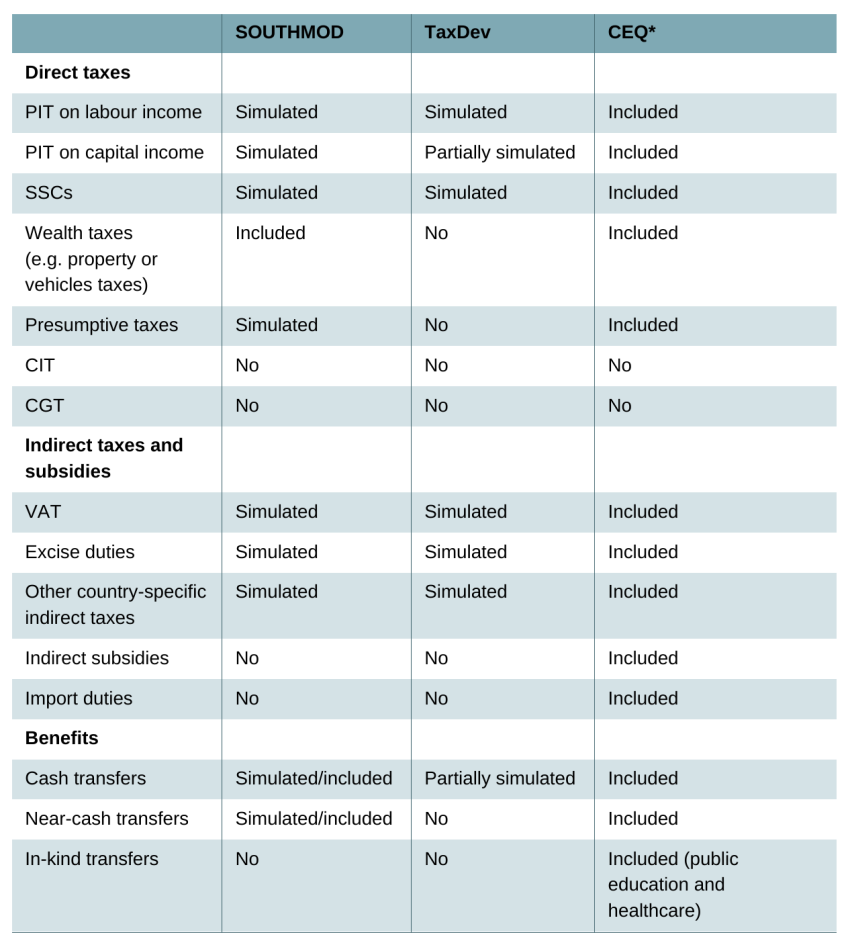 Table 4. Scope of fiscal instruments covered