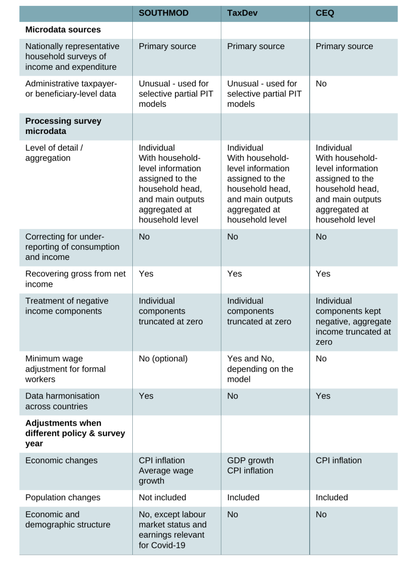 Table 5. Input data: sources, processing choices, and adjustments