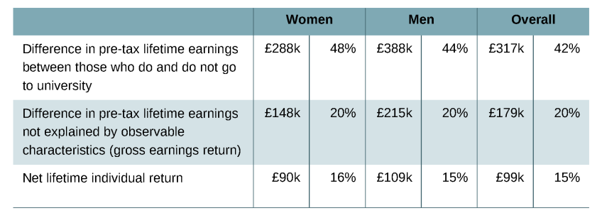 Table 5.1. Average net lifetime earnings differences between graduates and non-graduates and net individual returns