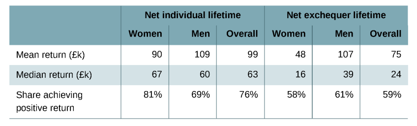 Figure 5.5. Distribution of net individual and exchequer returns to higher education