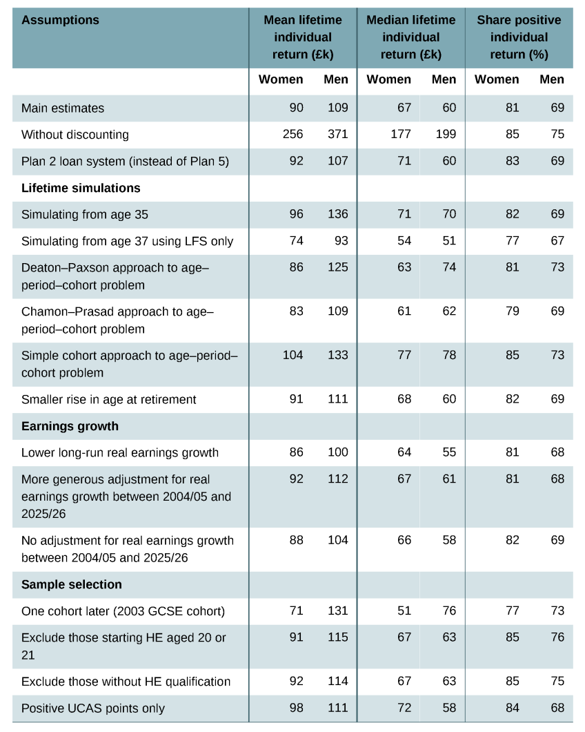 Table 6.1. Average net individual lifetime returns, and share achieving positive net individual lifetime returns, by sex, under different modelling assumptions