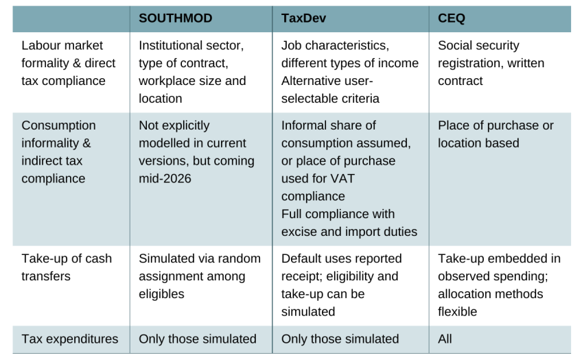 Table 7. Modelling assumptions: compliance and policy coverage