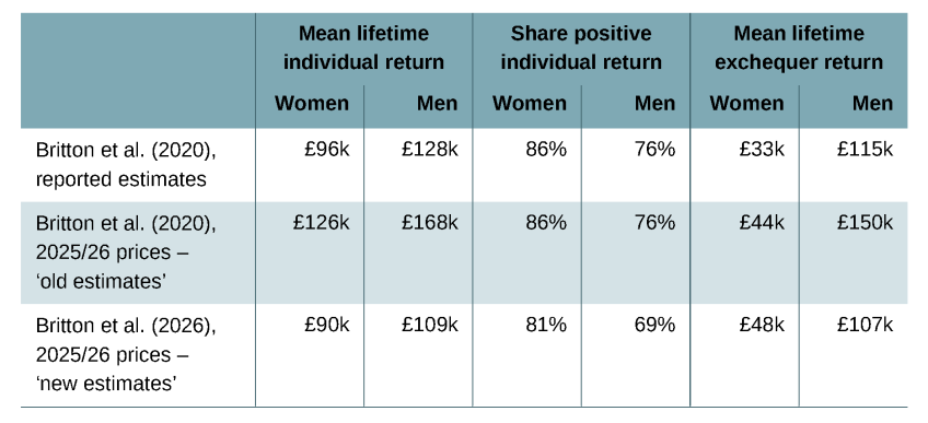 Table 7.1. Comparison of average net lifetime returns estimates between Britton et al. (2020) and this report