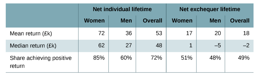 Table 8.1. Average individual and exchequer lifetime returns, and share achieving positive returns, for women and for men: lowest-attaining 35% of our sample
