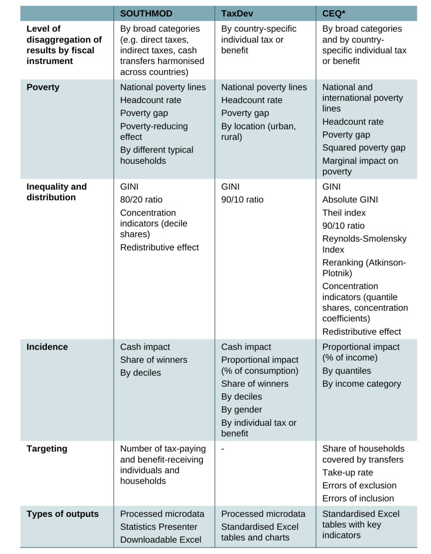 Table 9. Indicators and summary statistics