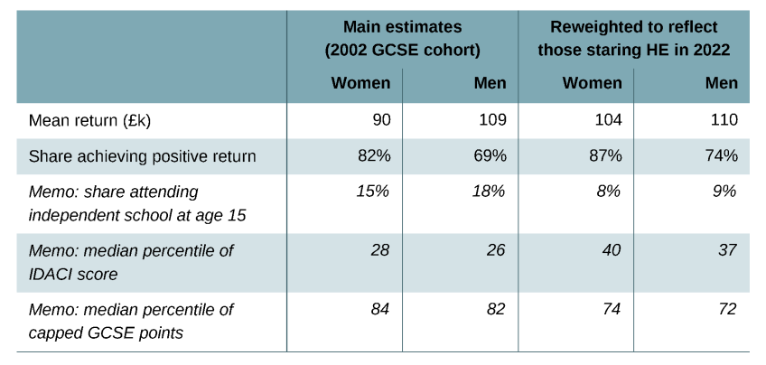 Table 9.1. Average net individual lifetime returns, and share achieving positive returns, for women and for men