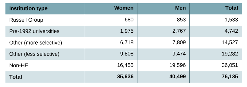 Table A.4. Analysis sample (2002 GCSE cohort) by institution type and sex for the ‘low prior attainment’ group 