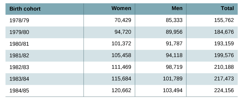 Table A.5. Analysis sample from HESA–HMRC data by birth cohort and sex 