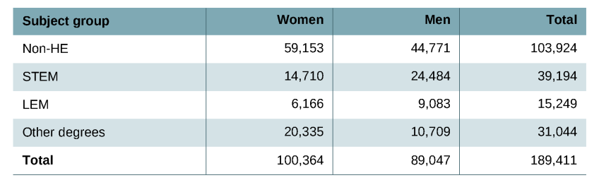 Table A.6. Analysis sample from Labour Force Survey by subject group and sex 