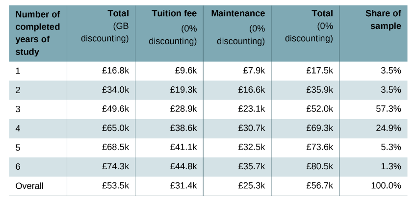 Table B.1. Estimated average loan outlay by completed years of study