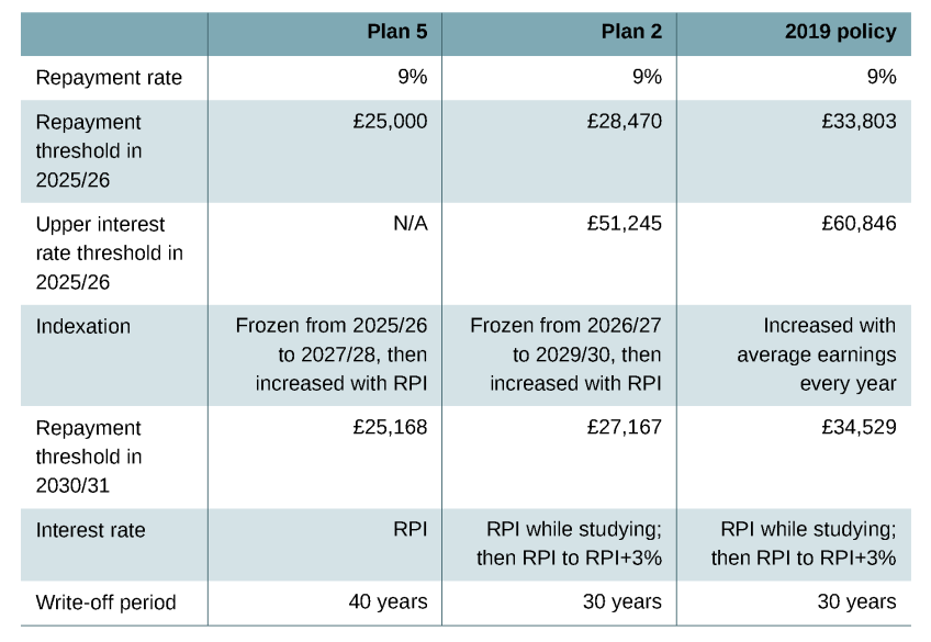 Table B.2. Student loan repayment terms, 2025/26 prices