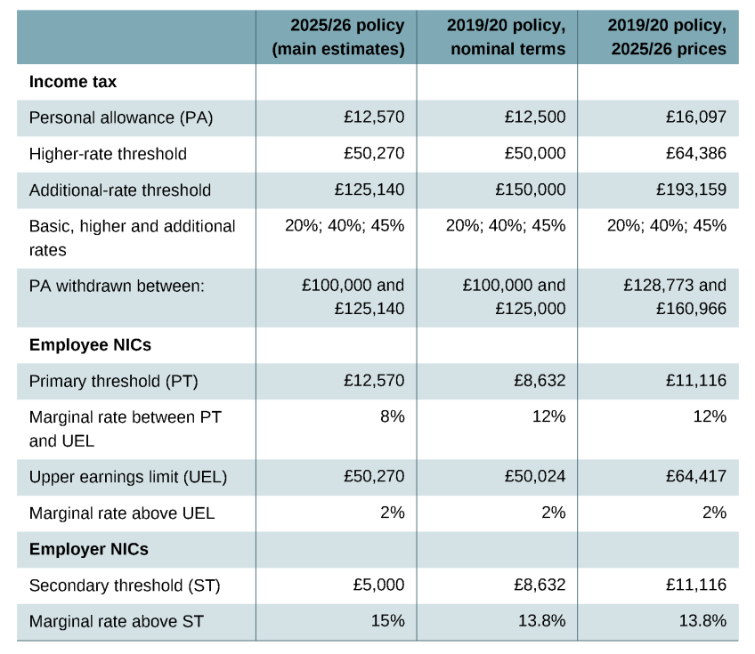 Table B.3. Income tax and National Insurance contributions