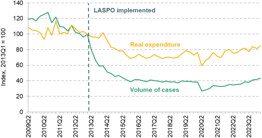 Figure 1. Civil legal aid cases in England and Wales: volume and real expenditure (indexed to 100 in 2013Q1)