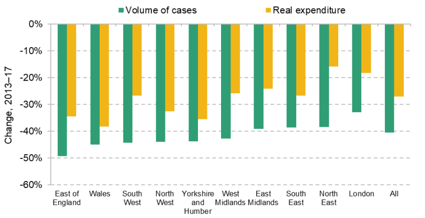 Figure 2. Percentage change in civil legal aid cases (volume and expenditure) in England and Wales, by region, between 2013 and 2017