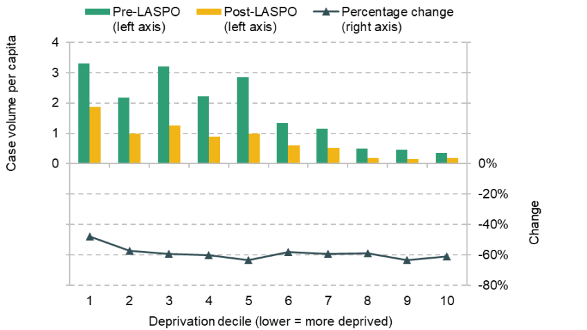 Figure 3. Civil legal aid case volumes pre- and post-LASPO, and percentage change post-LASPO, by local authority deprivation decile