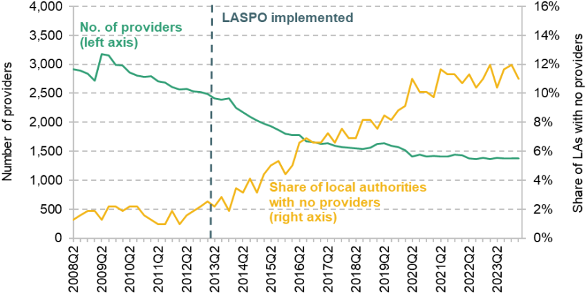 Figure 4. Civil legal aid providers and share of local authorities with no civil legal aid provider