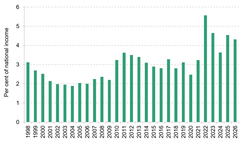 Figure 1. Debt interest spending as a share of GDP by year, April to June