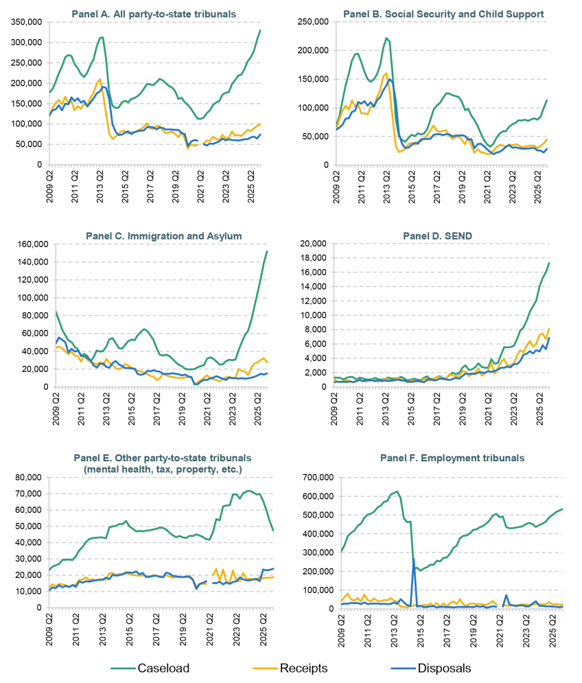 Figure 1. Receipts, disposals and outstanding caseload (backlog) in tribunals