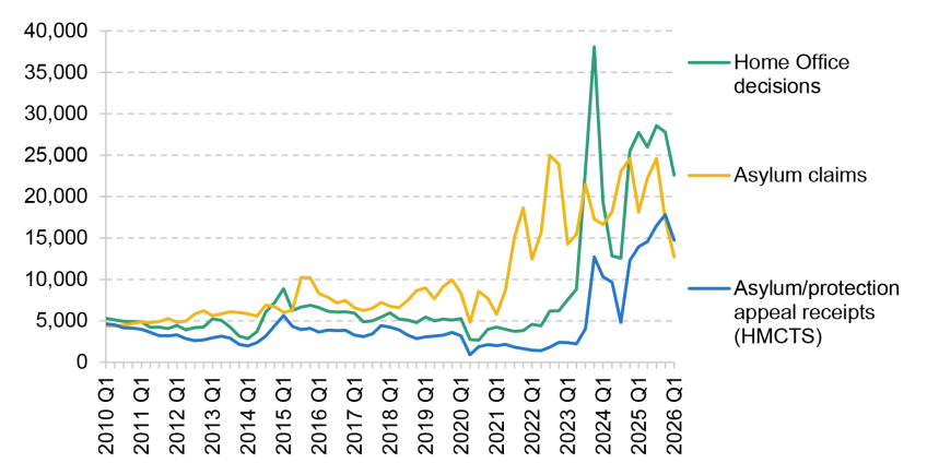 Figure 3. Asylum claims, Home Office decisions and appeals received