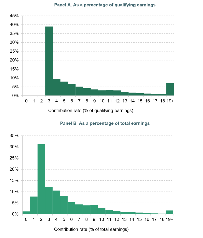 Figure 4. Distribution of employer pension contribution rates, as a percentage of qualifying earnings and total earnings, for private sector employees participating in a defined contribution pension, 2024