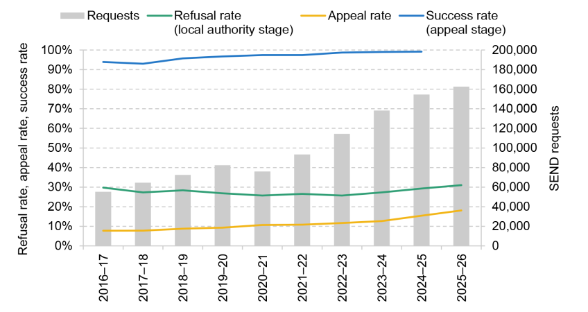Figure B1. SEND requests, refusal rate, appeal rate and success rate at appeal