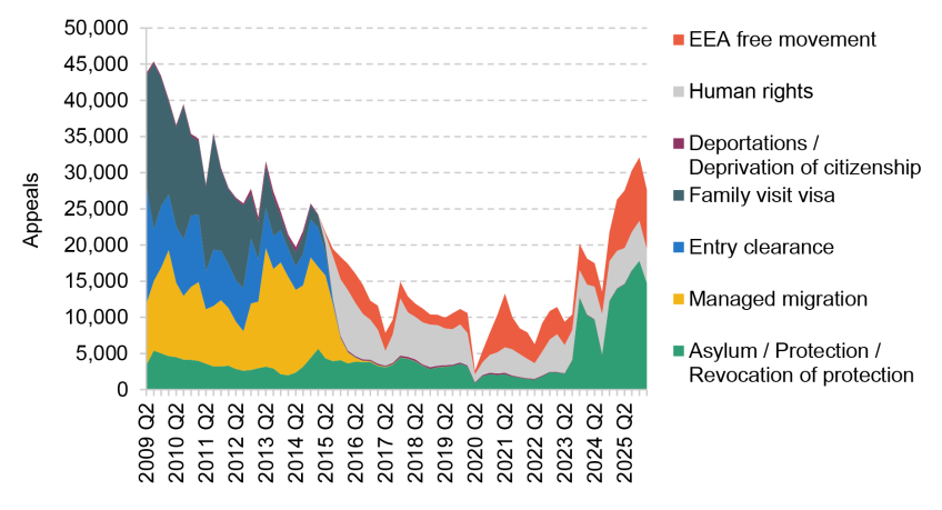 Figure B2. Composition of Immigration and Asylum receipts