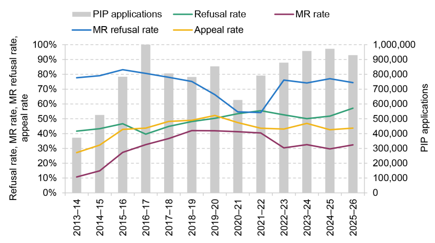 Figure B4. PIP applications and refusal rate, Mandatory Reconsideration (MR) rate, refusal rate at MR and appeal rate
