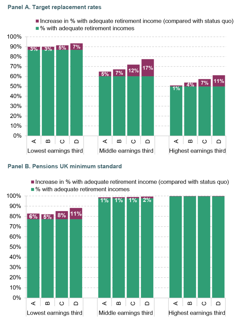 Figure 10. Effect of the scenarios on percentage of people projected to reach an adequate retirement income, by earnings third – private sector employees aged 25–59 saving in a defined contribution pension