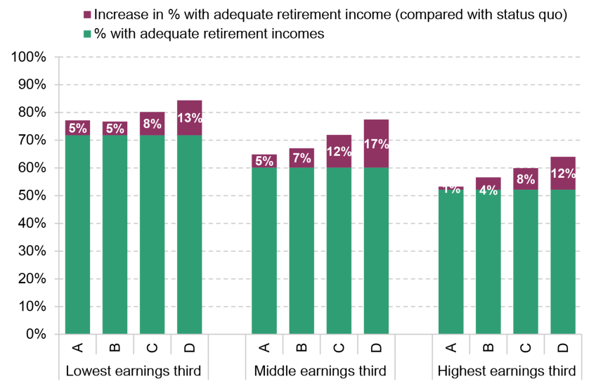 Figure 11. Effect of the scenarios on percentage of people projected to reach an adequate retirement income based on an illustrative hybrid measure of adequacy – defined contribution savers only, by earnings thirds