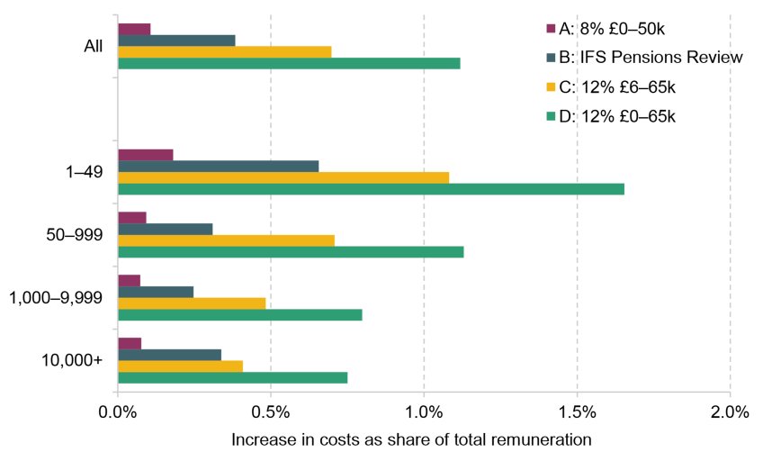 Figure 11. Effect of the scenarios on percentage of people projected to reach an adequate retirement income based on an illustrative hybrid measure of adequacy – defined contribution savers only, by earnings thirds
