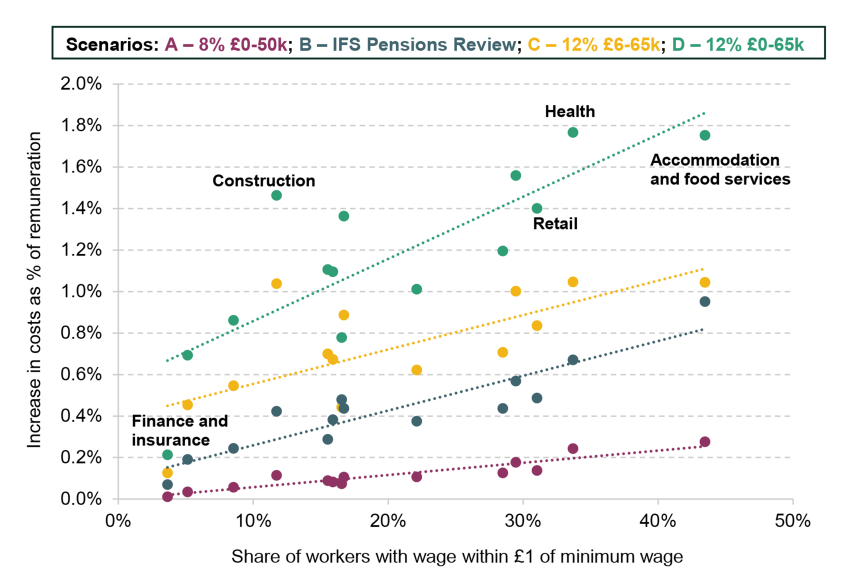Figure 13. The increase in employer costs as a % of remuneration, by share of workers with wage within £1 of minimum wage