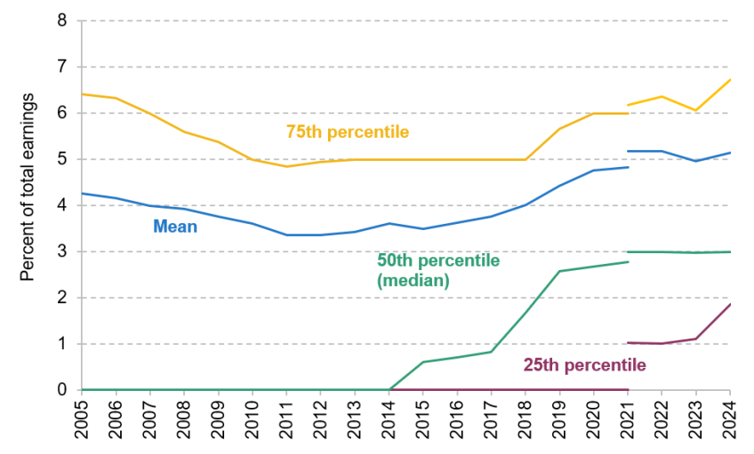 Figure 1. Employer contributions to private pensions (% of earnings), over time among all private sector employees