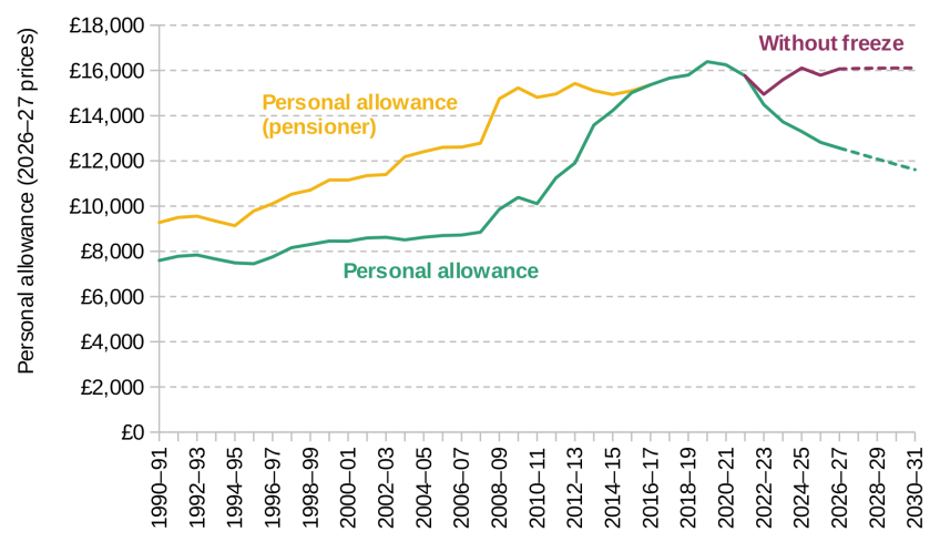 Figure 1. Real value of the personal allowance
