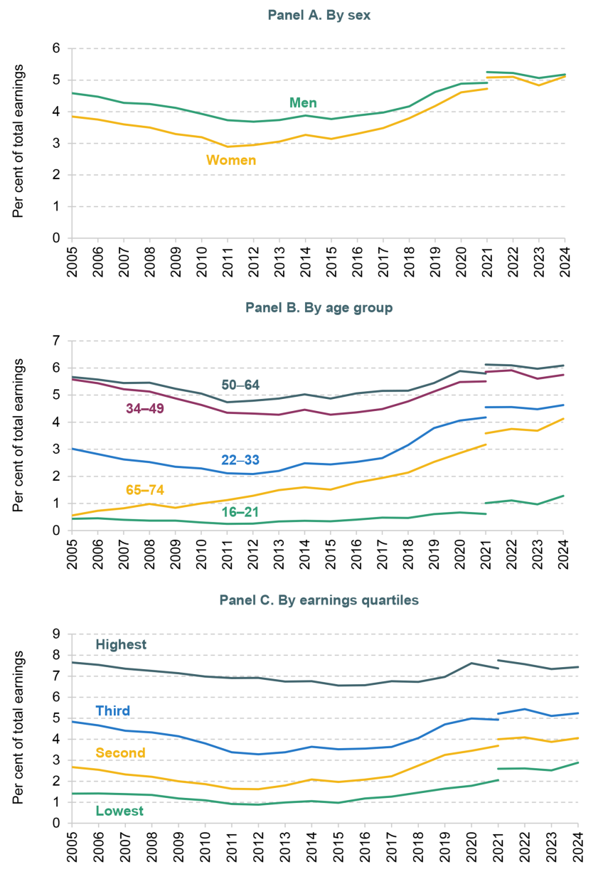 Figure 2. Mean employer pension contribution rates over time among all private sector employees, by sex, age and earnings quartiles