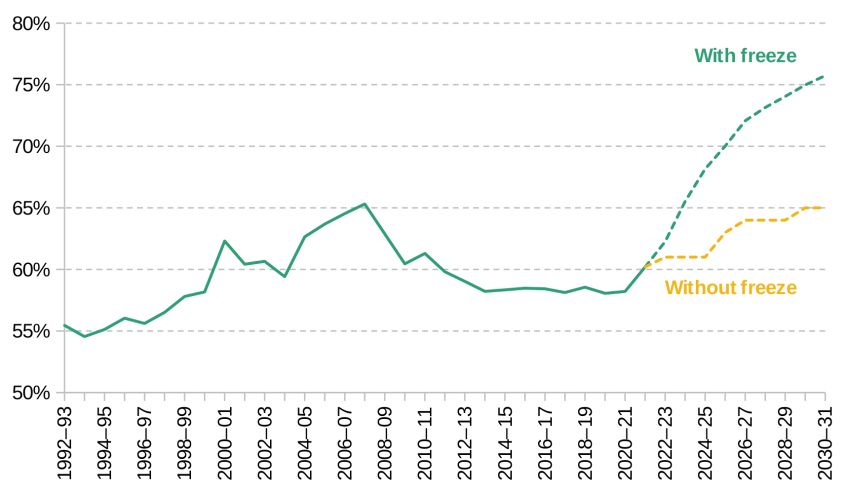 Figure 2. Share of adults paying income tax