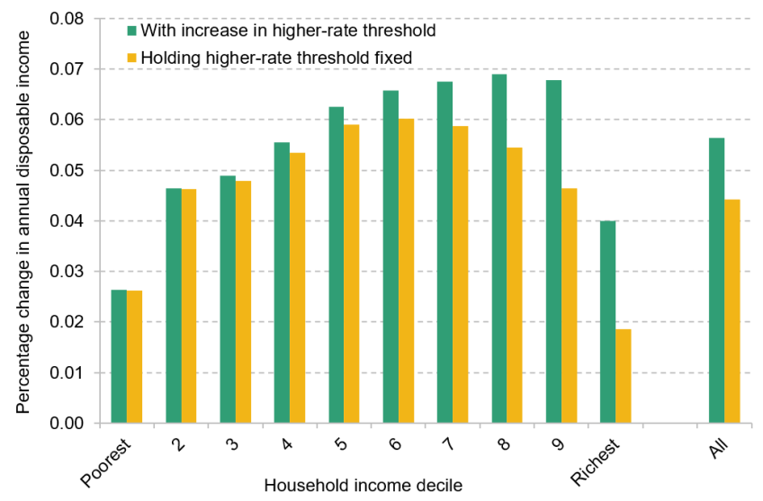 Figure 3. Distributional impact of a £100 one-off increase to the personal allowance