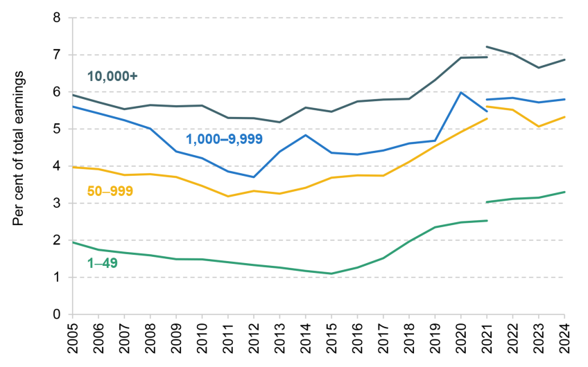 Figure 3. Employer contributions over time among all private sector employees, by employer size