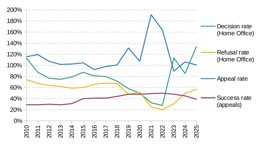 Figure 4. Home Office decision rate and refusal rate, appeal rate and success rate