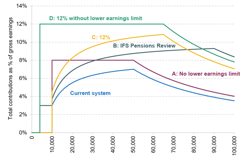 Figure 5. Minimum total (employee + employer) contribution rate, measured as % of total earnings, under the different scenarios
