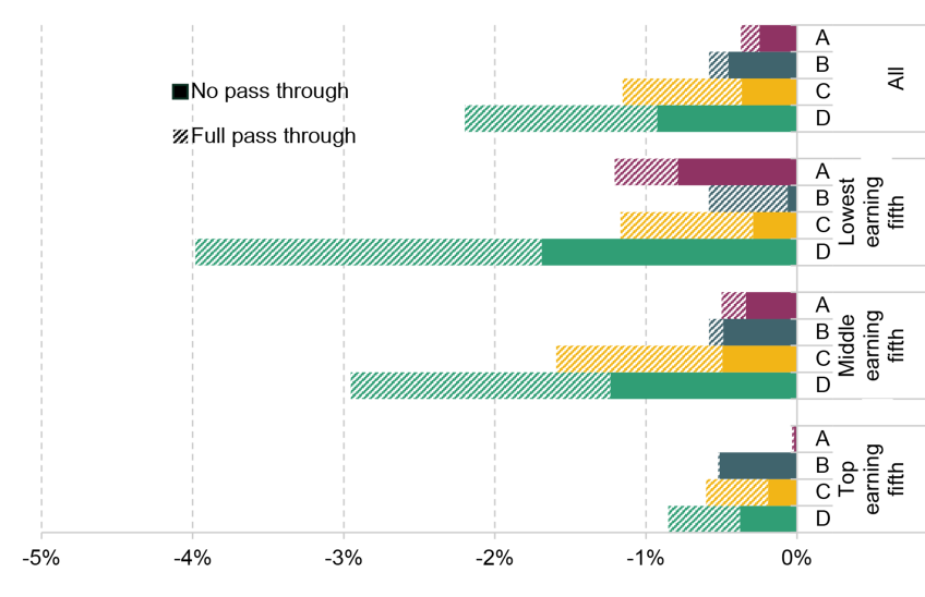 Figure 6. Modelled percentage change in take-home pay from different scenarios (A to D), for the top, middle and bottom quintile of the take-home pay distribution, with and without pass through of higher employer contributions onto pay