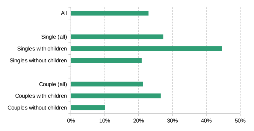 Figure 7. Share of people in working households with income net of housing costs below the minimum Pensions UK retirement living standards, 2026