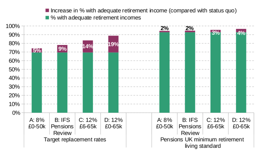 Figure 9. Effect of the scenarios on percentage of people projected to reach an adequate retirement income – private sector employees aged 25 to 34 saving in a defined contribution pension