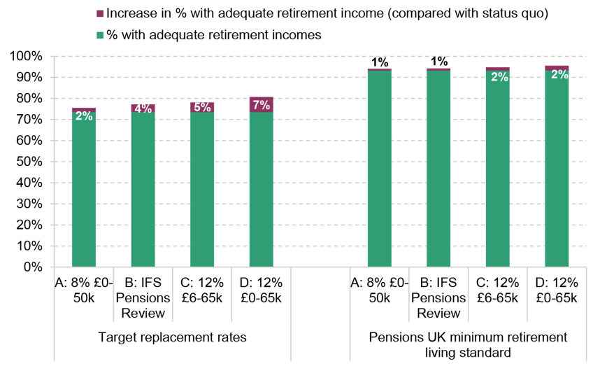 Figure A1. Effect of the scenarios on percentage of people projected to reach an adequate retirement income, including spousal income and projected housing costs – private sector employees aged 35–59 saving in a defined contribution pension