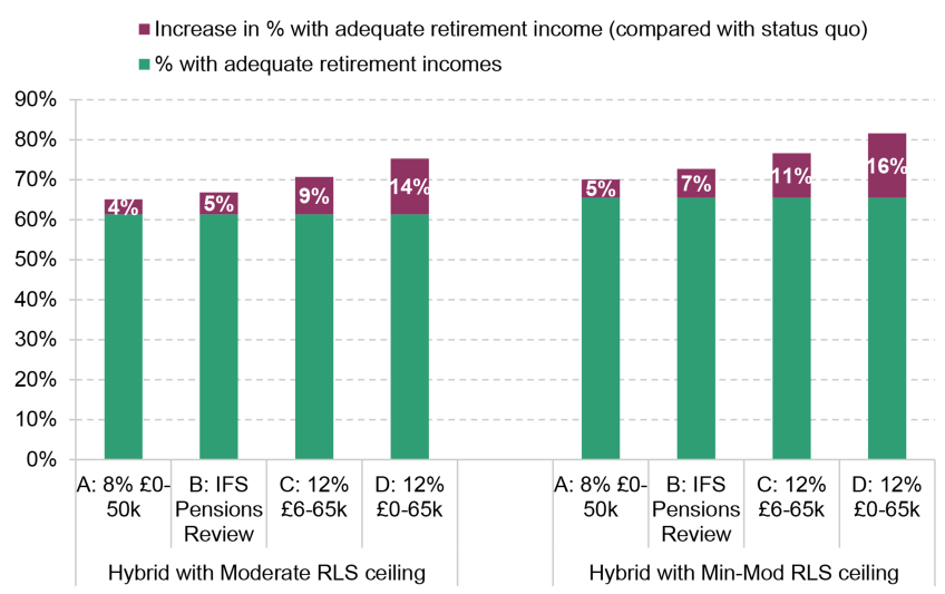 Figure A2. Effect of the scenarios on percentage of people projected to reach an adequate retirement income based on two alternative hybrid measures with cap at moderate retirement living standards and halfway between minimum and moderate retirement living standards – private sector employees aged 25–59 saving in a defined contribution pension