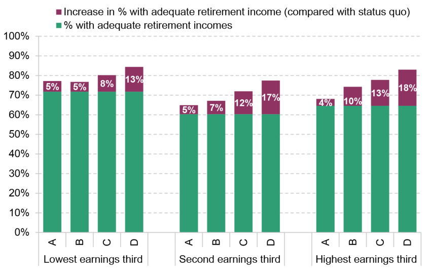 Figure A3. Effect of the scenarios on percentage of people projected to reach an adequate retirement income based on an alternative hybrid measure with cap halfway between minimum and moderate retirement living standards – private sector employees aged 25–59 saving in a defined contribution pension, by earnings third