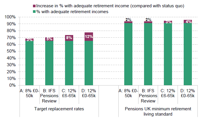 Figure 8. Effect of the scenarios on percentage of people projected to reach an adequate retirement income – private sector employees aged 25 to 59 saving in a defined contribution pension