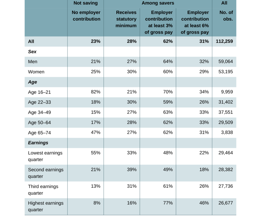 Table 1. Employer contribution rates among private sector employees (not saving in a defined benefit pension) in 2024, by employee characteristics