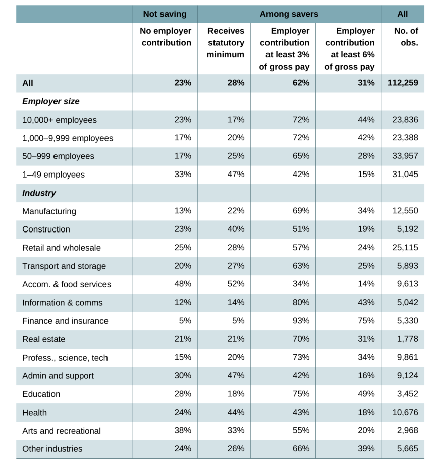 Table 2. Employer contribution rates among private sector employees (not saving in a defined benefit pension) in 2024, by employer characteristics